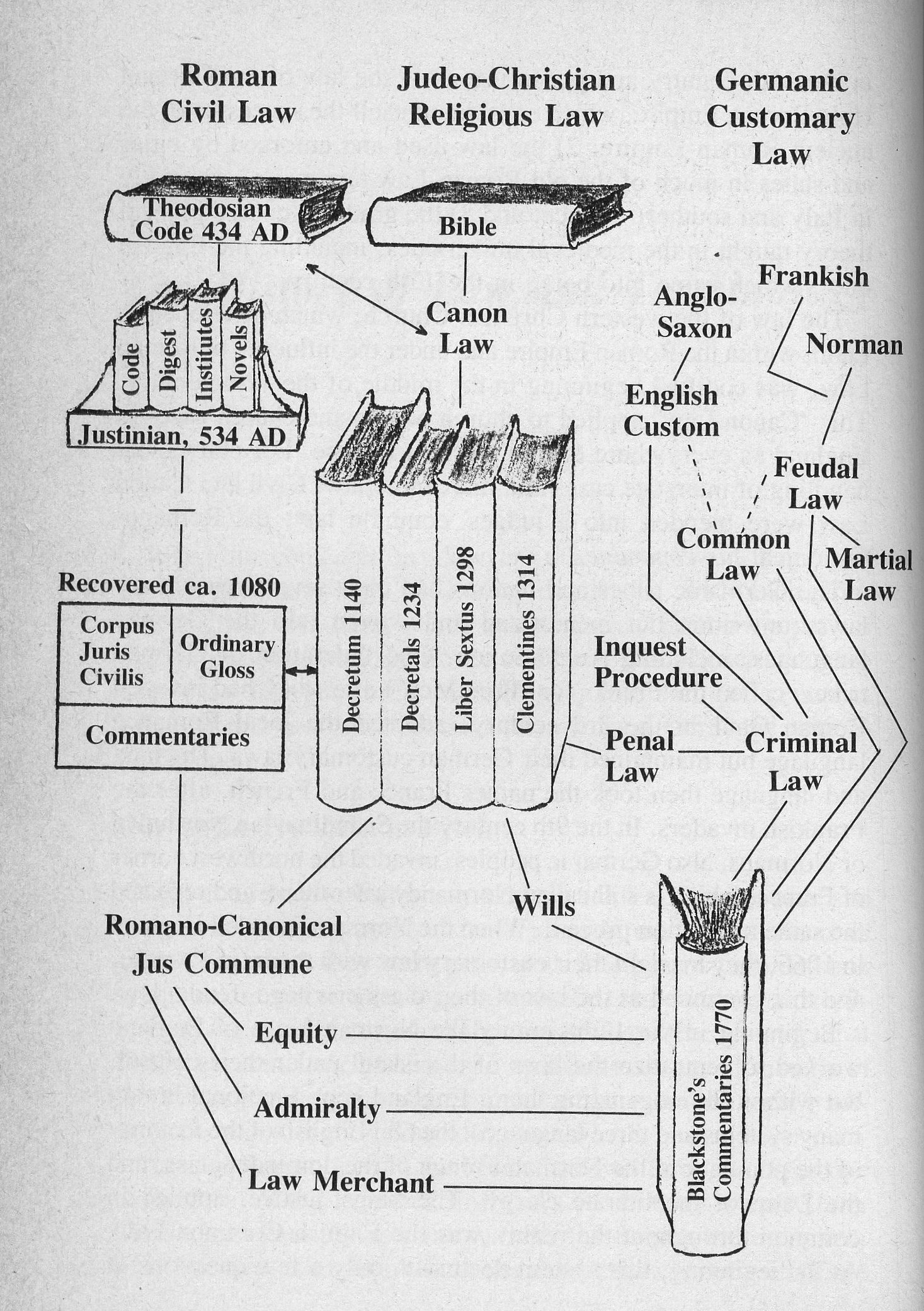 Diagram of development of law